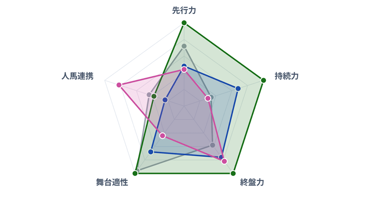 能力特性